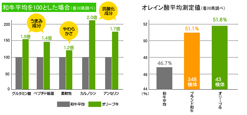 オリーブ牛の食味構成要素