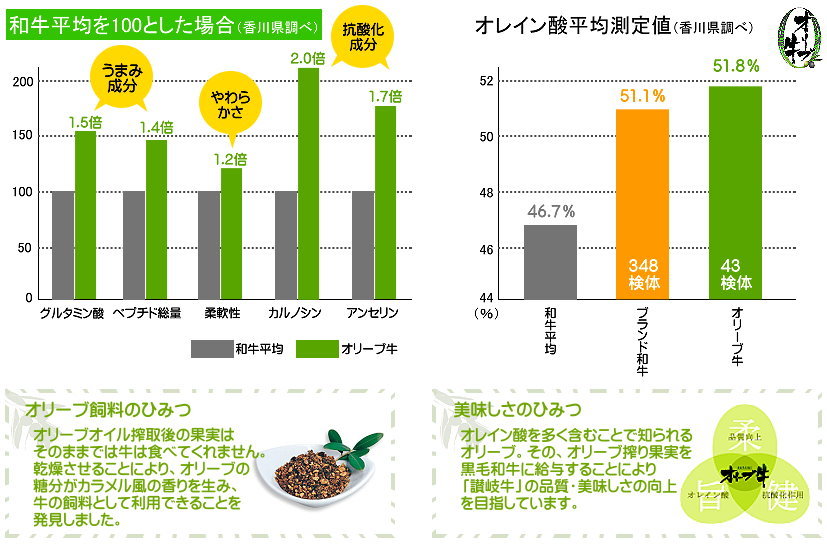 オリーブ牛の食味構成